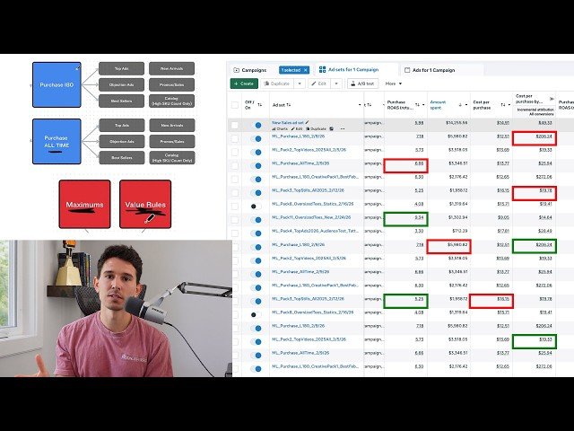 The Only Meta Ads Campaign Structure You’ll Ever Need